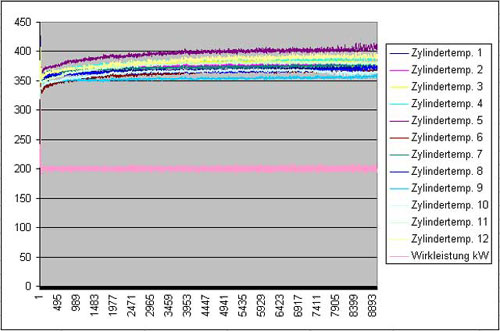 -Beispiel der RemoteGenDia® Aufzeichnung im normalen Betieb des Aggregates-