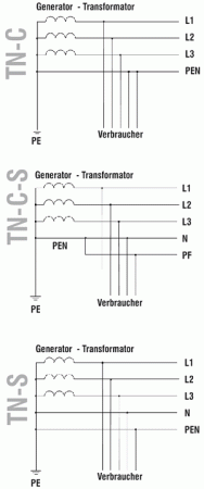 Netzformen Darstellung